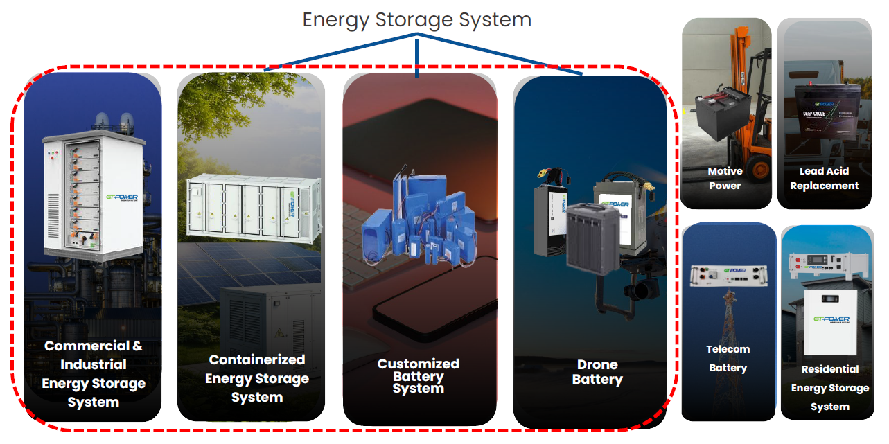 GT-Power energy storage system product map covering commercial and industrial, containerized, customized, drone, motive power, lead acid replacement, telecom and residential batteries